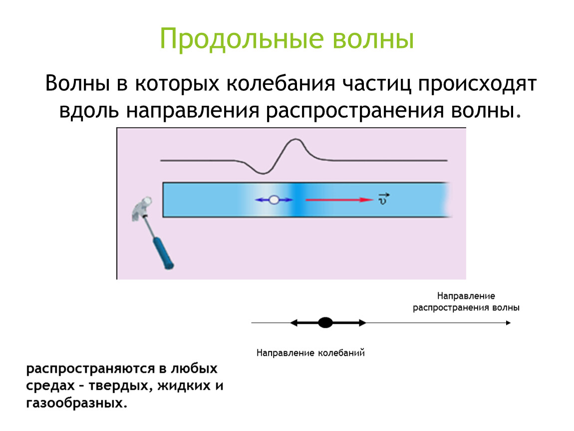 Распространение волны происходит в направлении