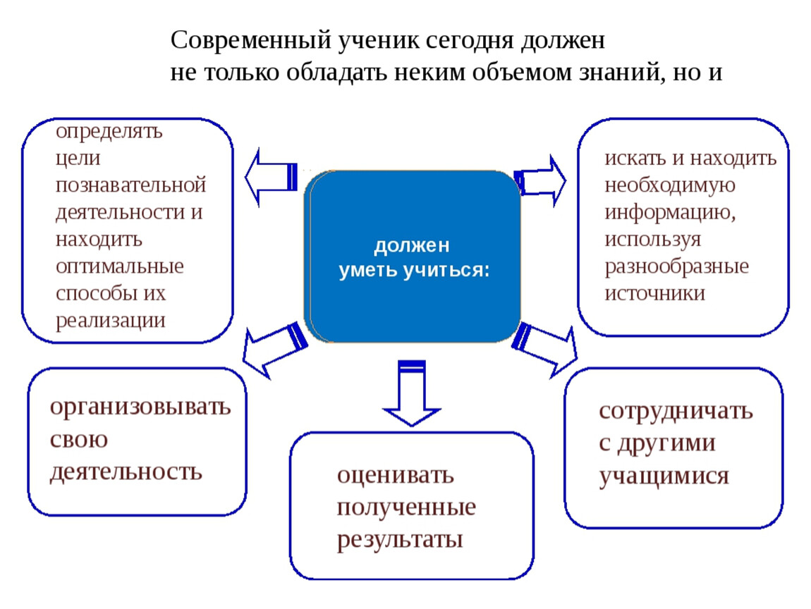 Проанализируйте какими знаниями для реализации своего проекта вы уже владеете