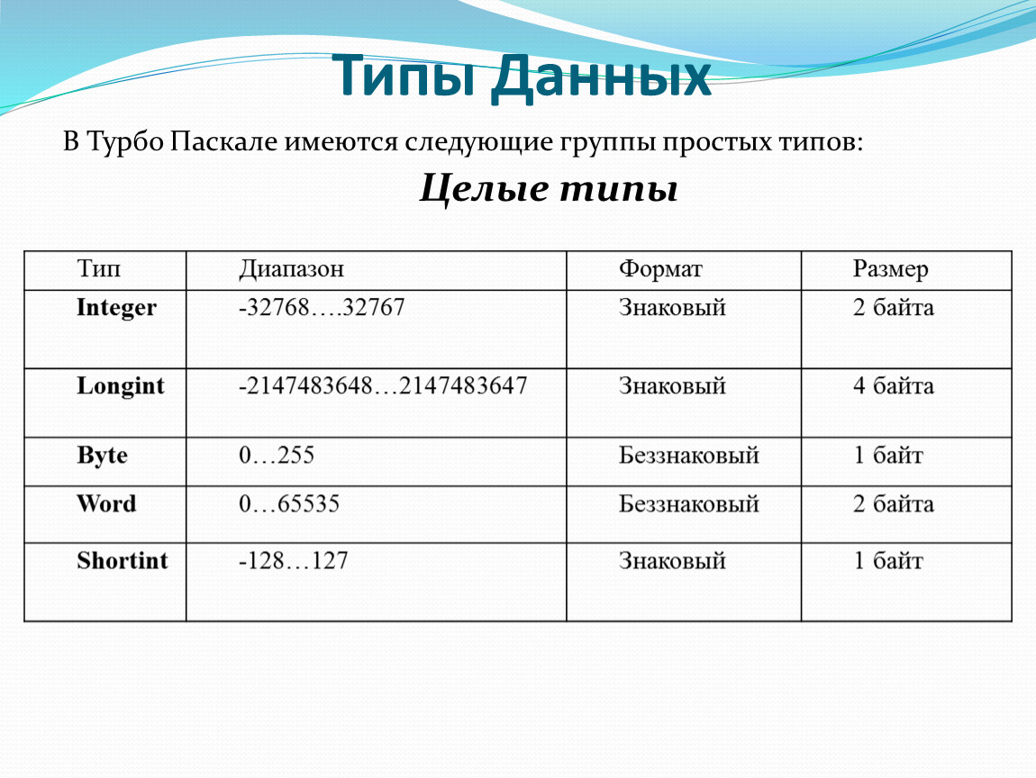 И типы данных представлены. Типы данных языка Turbo Pascal.. Паскаль переменные и типы данных. Типы переменных Паскаль таблица. Числовые типы данных Pascal.