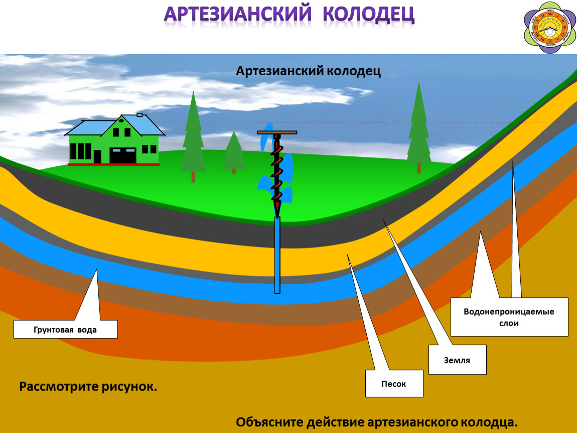 Грунтовые. Подземные воды грунтовые и артезианские. Артезианский колодец. Артезианская вода. Грунтовые воды и артезианские воды.