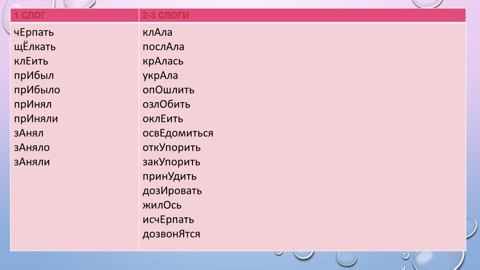 Прибыло ударение глагол. Клала послала исключения. Опошлить ударение. Клала крала кралась.