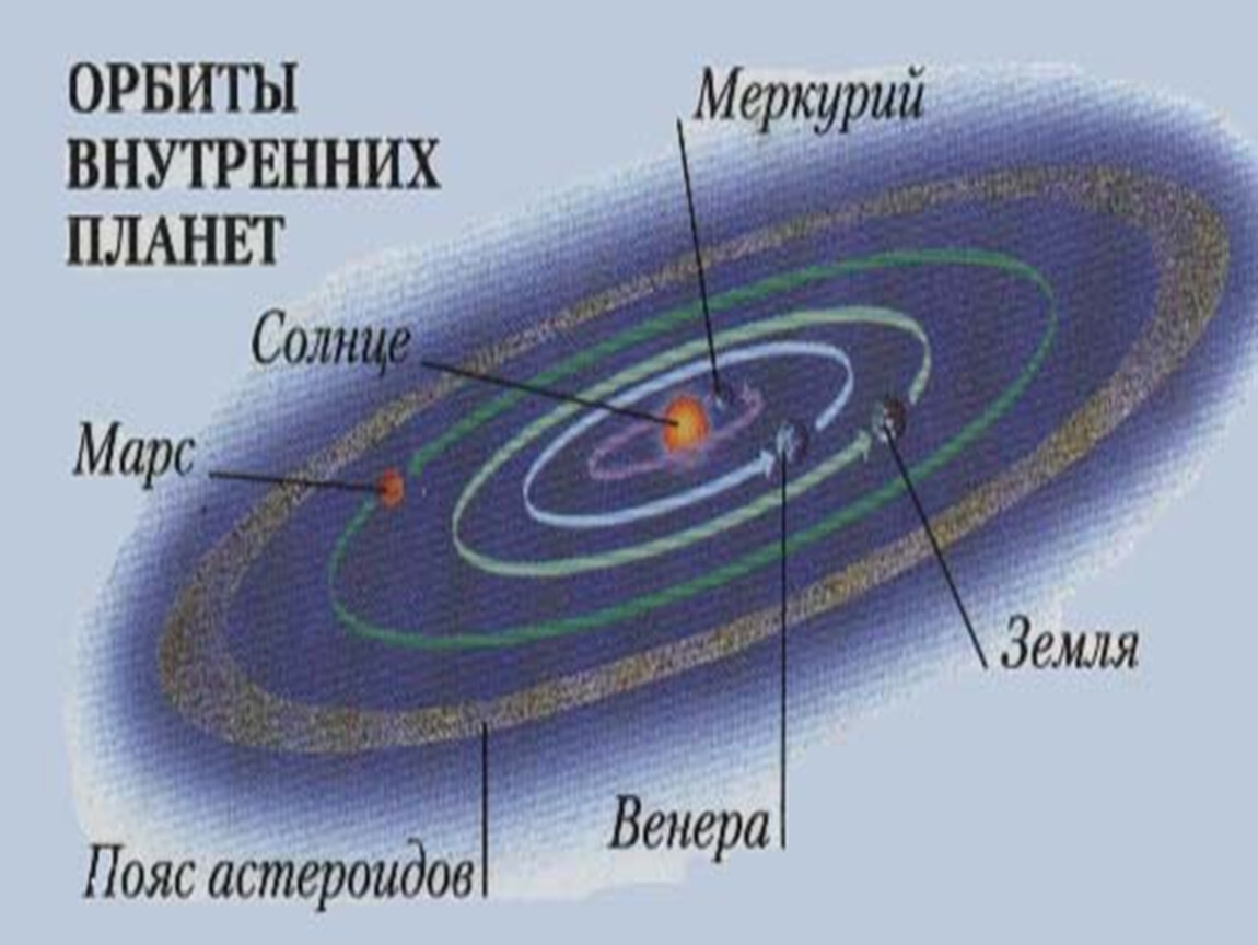 Орбиты планет земной группы. Орбита солнечной системы. Орбита солнца в галактике. Другие солнечные системы. Солнце в солнечной системе.