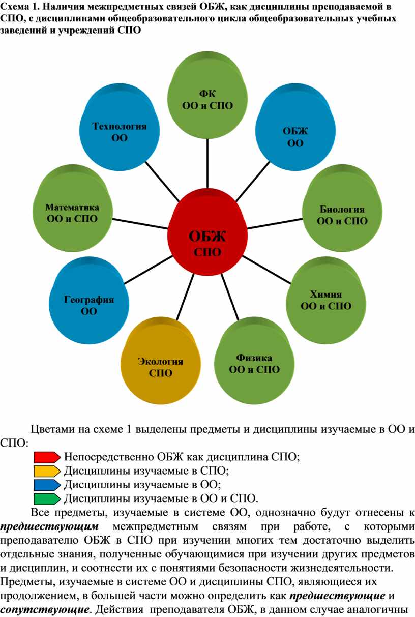 Анализ наличия межпредметных связей дисциплины ОБЖ СПО.