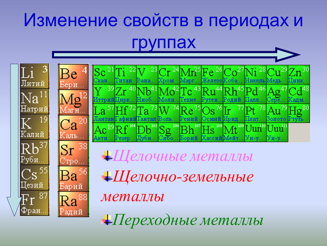 Уменьшения восстановительных свойств образуемых ими простых веществ. Металлы неметаллы переходные металлы. Металлические свойства. Изменение свойств металлов в периодах и группах. Изменение свойств в периодах и группах.