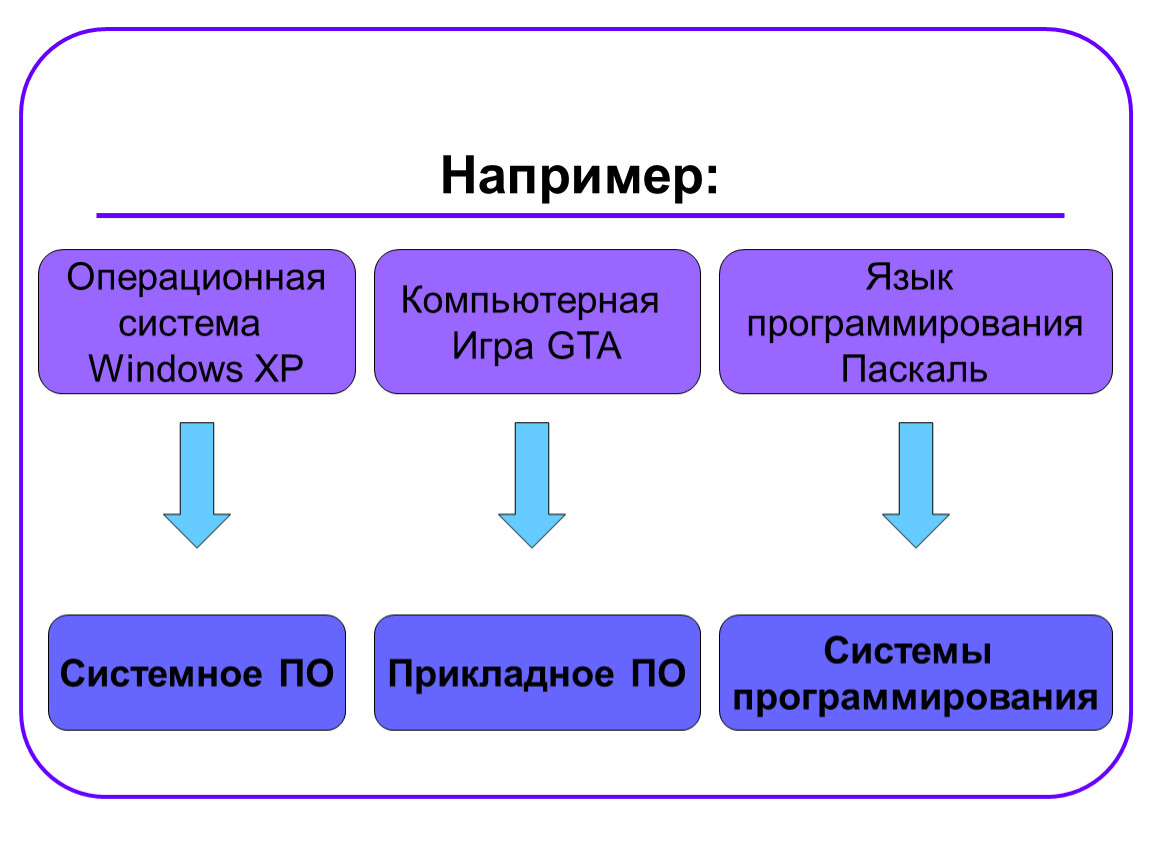 Программное обеспечение системы программирования. Системы программирования схема. Система по прикладное по системы программирования. Программное обеспечение по системы программирования. Система по.