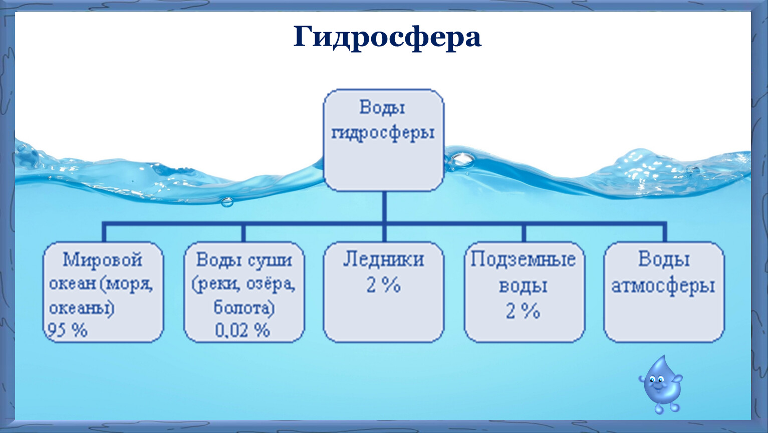 Гидросфера презентация 6 класс