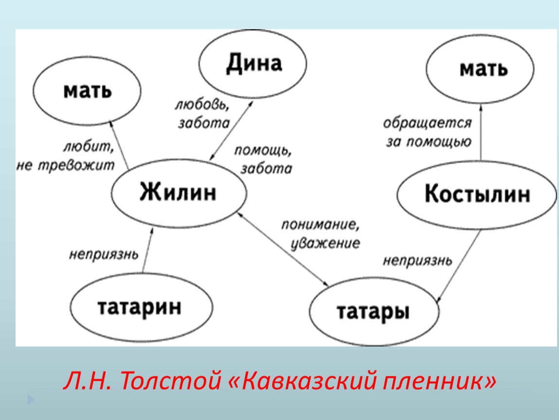 Строение рассказа в виде схемы