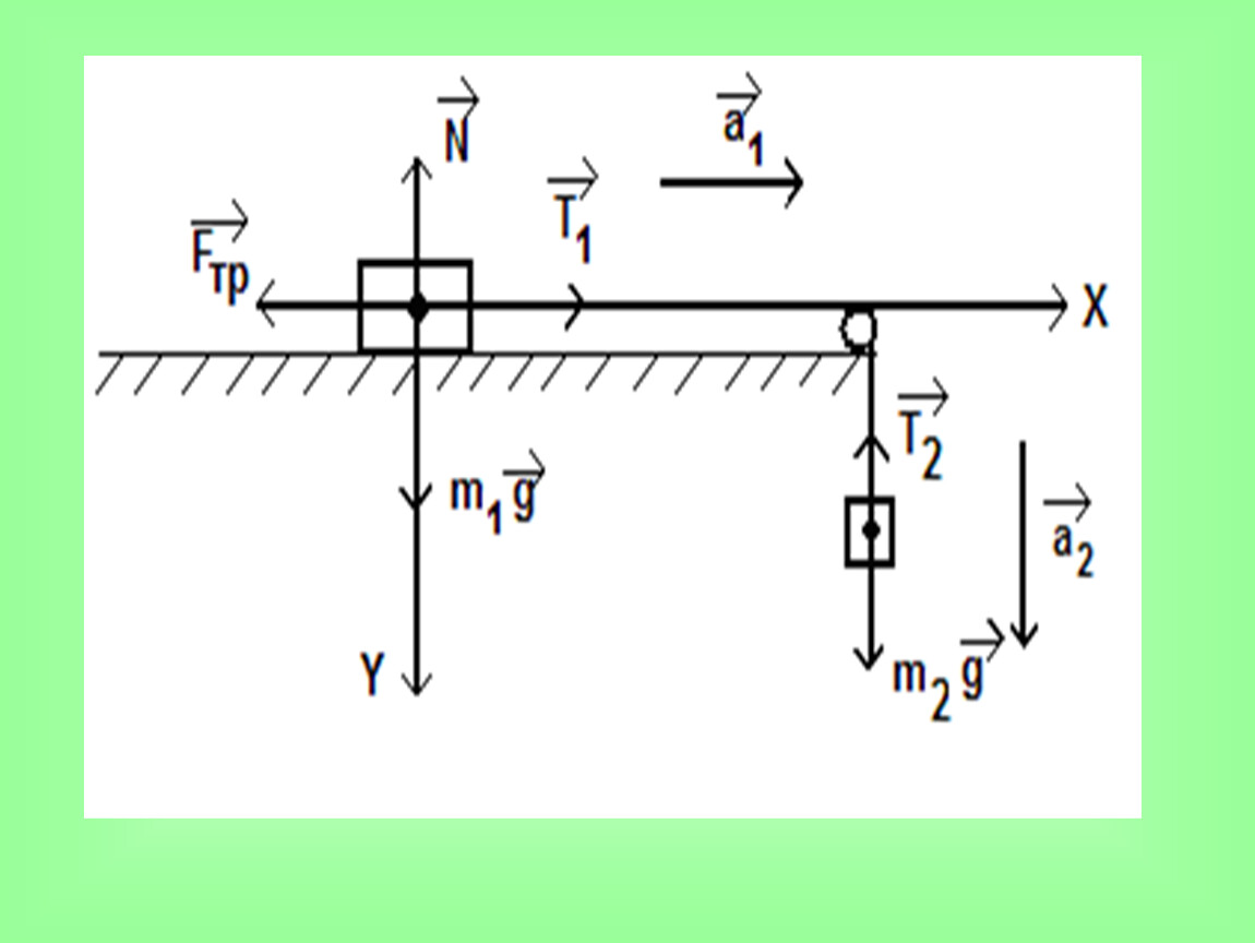 Два тела связанные нитью массой. Движение связанных тел. Движение связанных тел под действием нескольких сил. Силы действующие на блок. Движение связанных тел блоки.