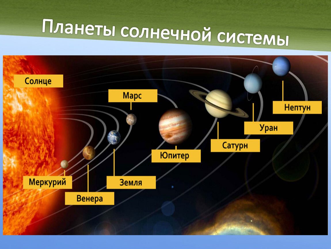 Сколько планет состоит из газа. Расположение земли в солнечной системе. Строение и структура солнечной системы. Какого строение солнечной системы. Расположение планет солнечной системы по порядку от солнца.