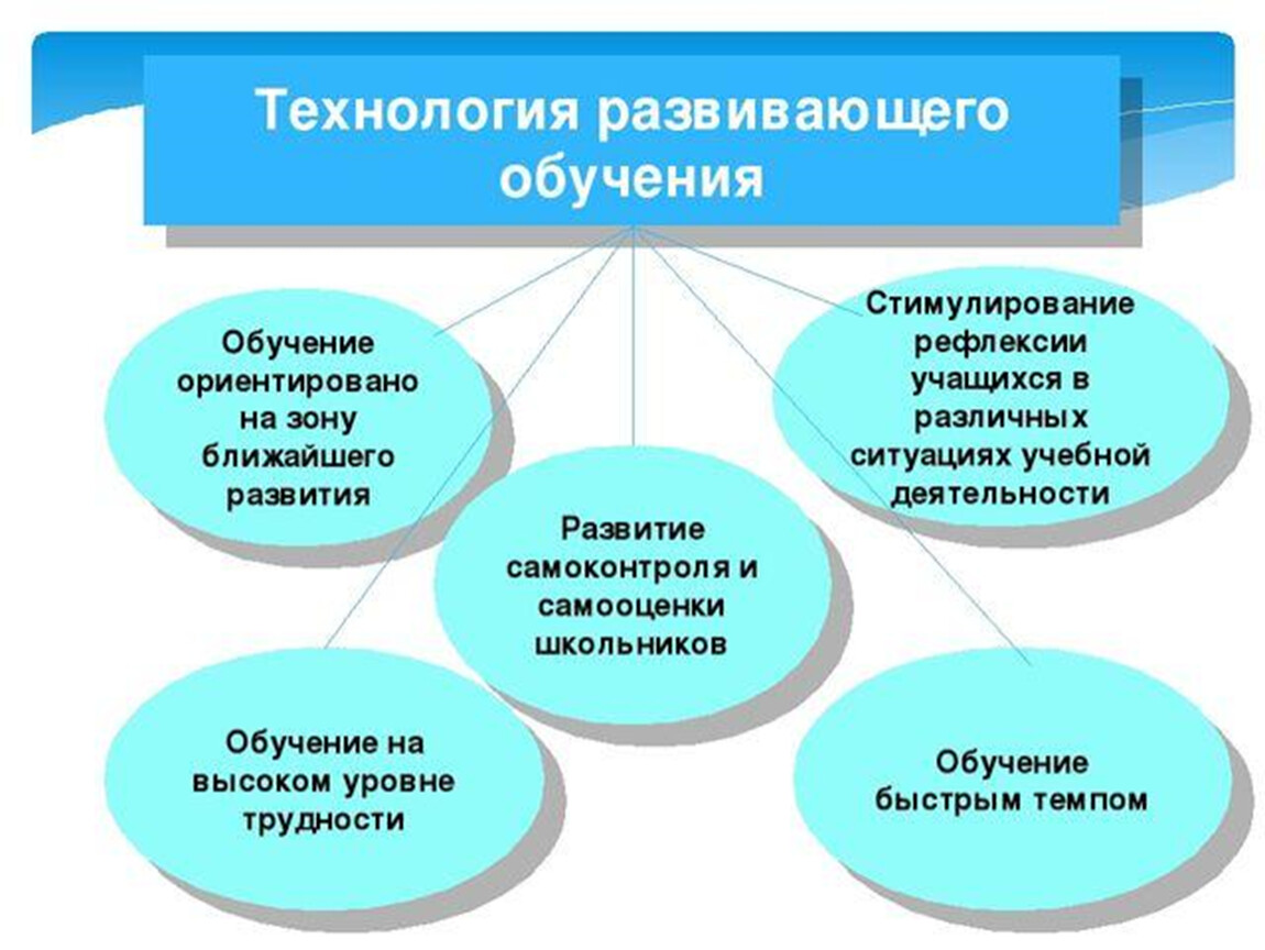 Развивающее обучению русскому языку. Технология развивающего обучения. Технология развивающего обучения схема. Технология развивающего обучения это в педагогике. Развивающее обучение в ДОУ.