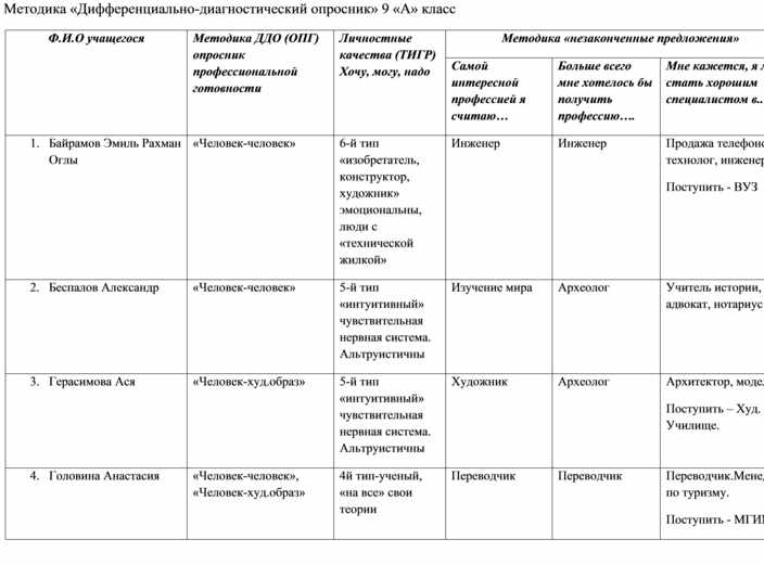 Диагностические опросники