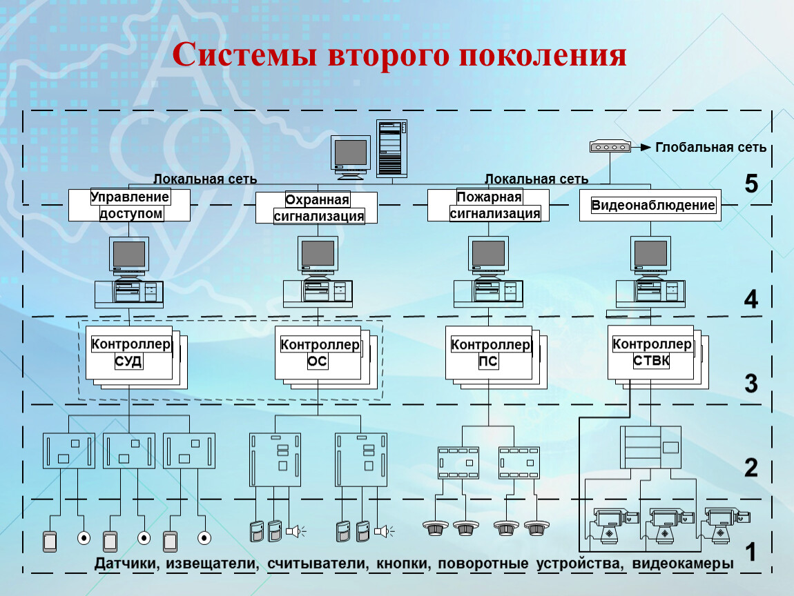 Вторая система. Система II. Технические средства и системы на две группы?. Система антитеррора схема. 2 Система.