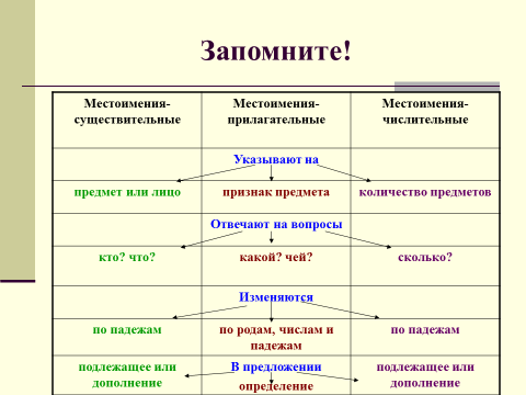 Презентация к мастер-классу « Употребление местоимений в тексте. Связь предложений с помощью местоимений»