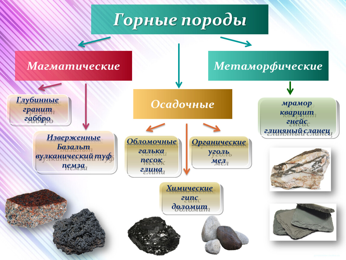 Горные породы по происхождению. Магматические осадочные и метаморфические горные породы. Породы магматические осадочные метаморфические. Горные породы песок глина мел мрамор. Горные породы и минералы магматические метаморфические таблица.