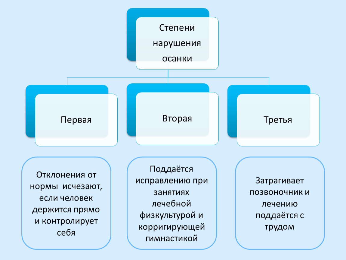 Первая вторая третья. Степени нарушения осанки. Первая степень нарушения осанки. 3 Степени нарушения осанки. 1 Степень нарушения осанки.