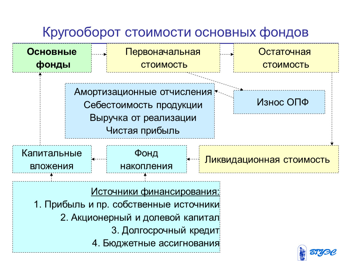 1 основные фонды предприятия. Кругооборот стоимости основных фондов. Кругооборот основных производственных фондов. Кругооборот стоимости основных фондов схема. Кругооборот и оборот основных фондов предприятия.