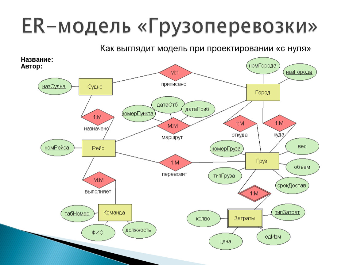 Er диаграмма грузоперевозок