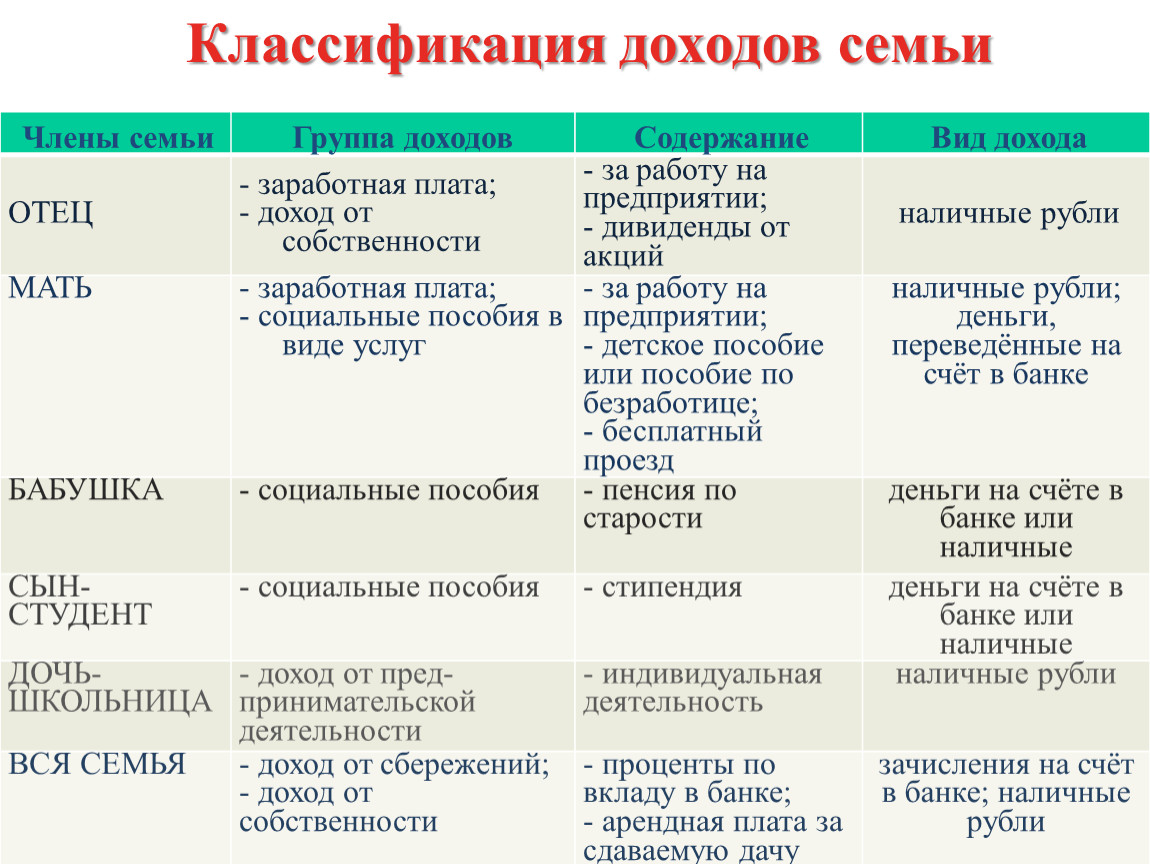 Классификация семьи. Классификация семейных доходов. Классификация доходов семьи таблица. Классификация семей по доходам. Классификация доходов и расходов семьи.