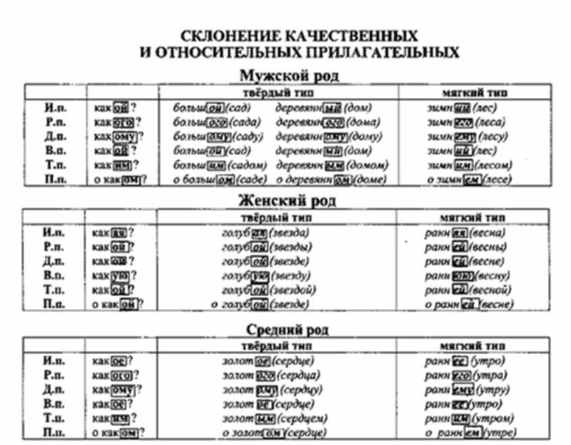 Просклонять прилагательное высокая гора. Типы склонения прилагательных. Склонение качественных и относительных прилагательных. Склонение имен прилагательных таблица. Твердое и мягкое склонение прилагательных.