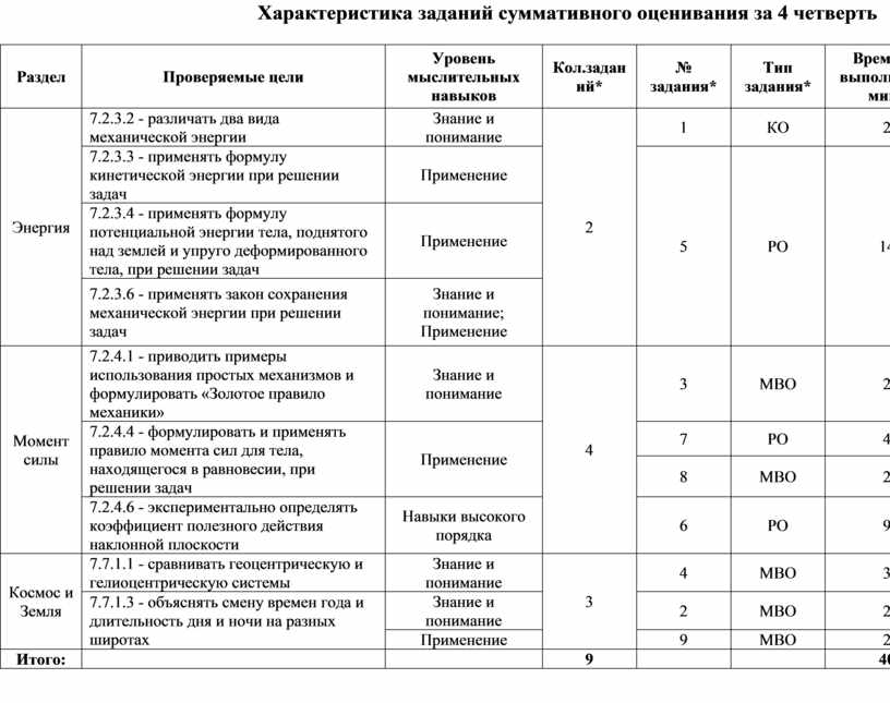 Суммативное оценивание за четверть