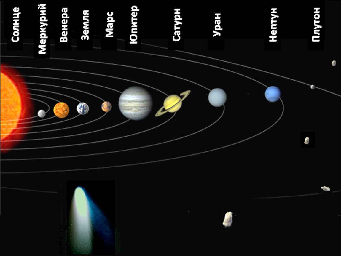 Планеты солнечной системы по удаленности от солнца