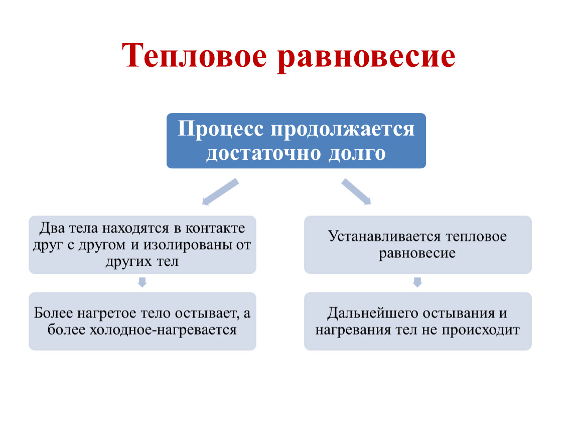 Тепловое равновесие. Состояние теплового равновесия.