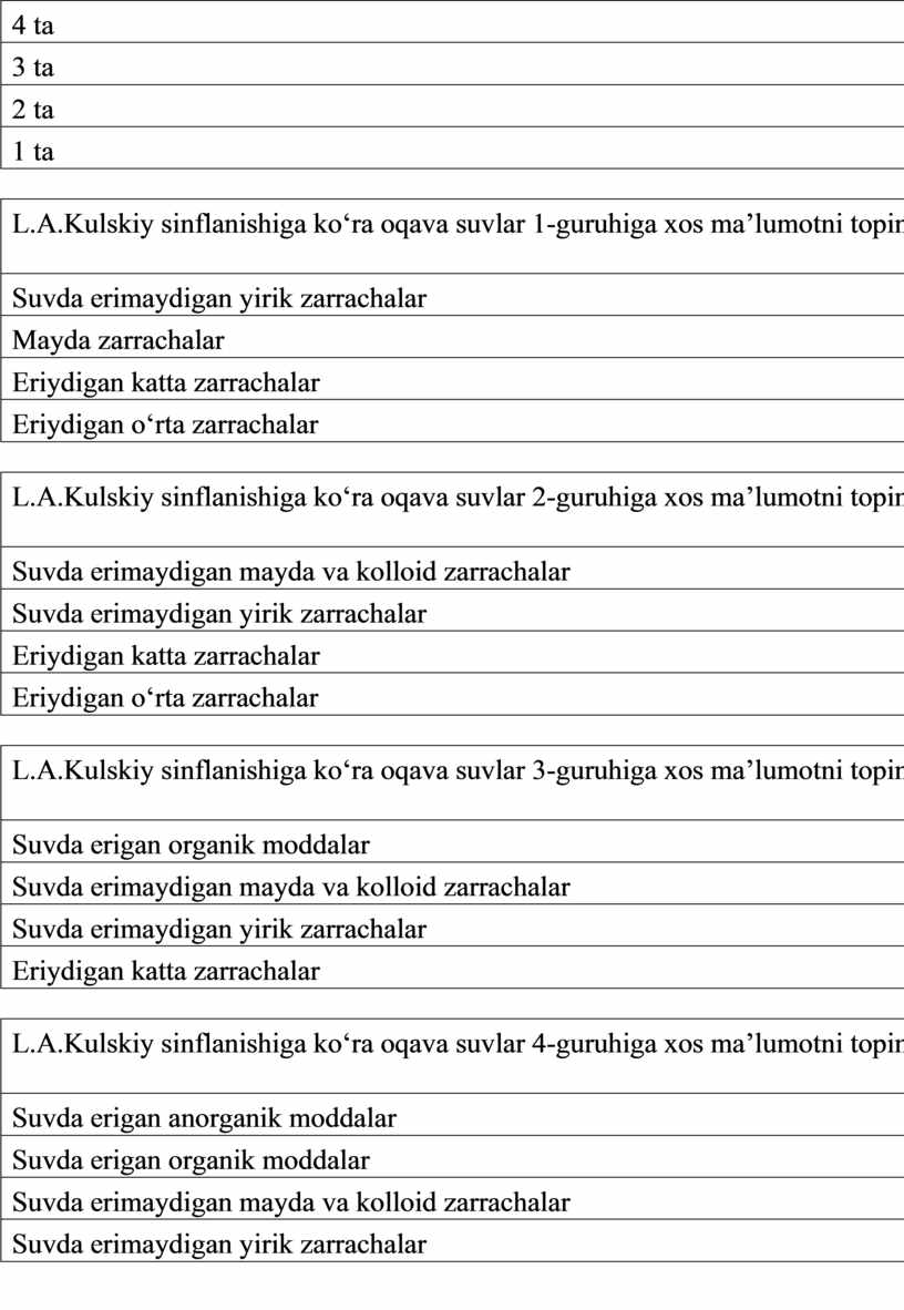 L.A.Kulskiy sinflanishiga ko‘ra oqava suvlar 1-guruhiga xos ma’lumotni toping ?