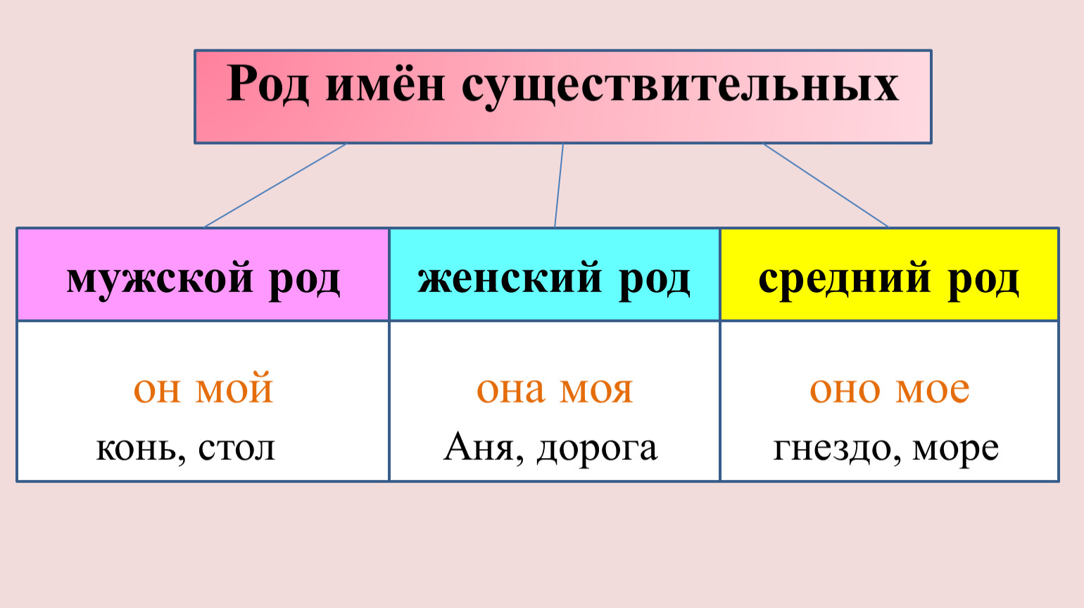 Род существительных в русском языке задание. Род имен существительных. Род имён существительных 3 класс. Род имен существительный. Род имен существительных таблица.