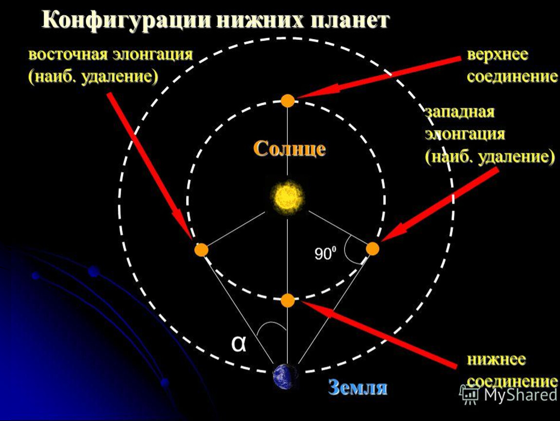 Нижние земли. Восточная элонгация Меркурия. Конфигурации верхних (внешних) планет.. Конфигурация внутренних и внешних планет. Конфигурация внутренних планет таблица.