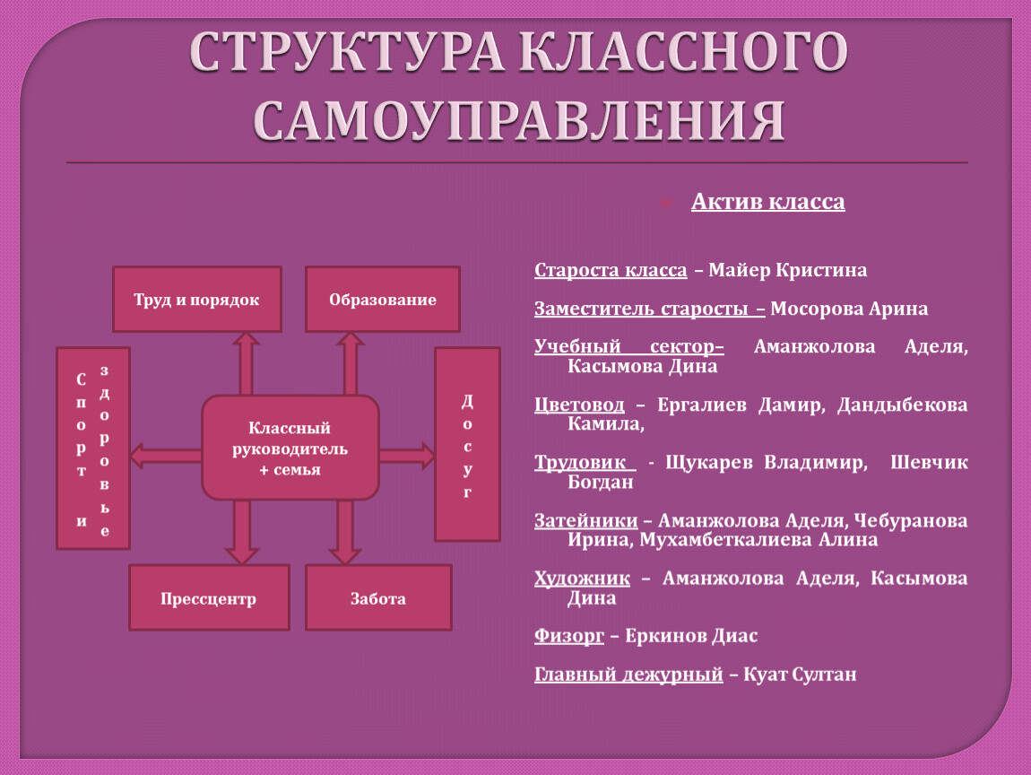 Презентация класса структура. Структура классного самоуправления. Классные структуры. Актив классного самоуправления. Структура классного руководителя.