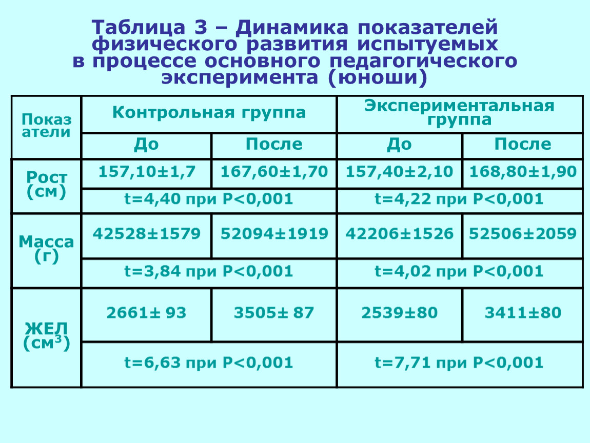 Физические показатели человека