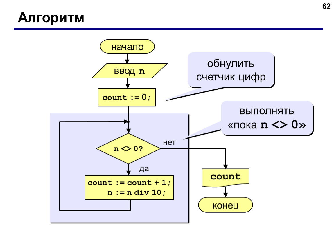 Блок схема с предусловием