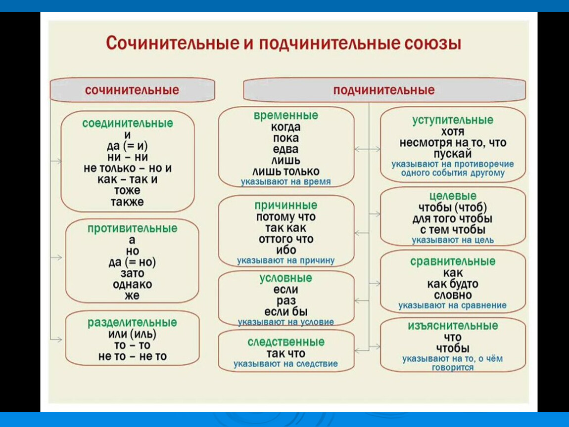 Презентация сочинительные союзы 7 класс ладыженская