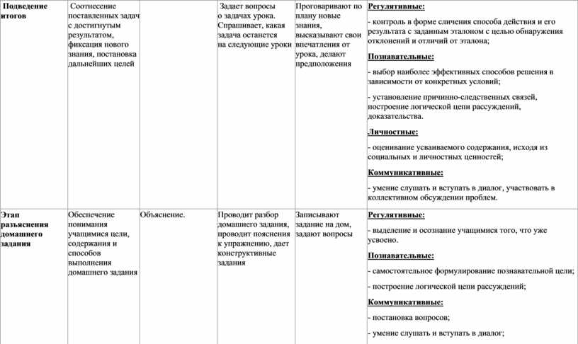 Технологическая карта урока по обновленным фгос 2022 года