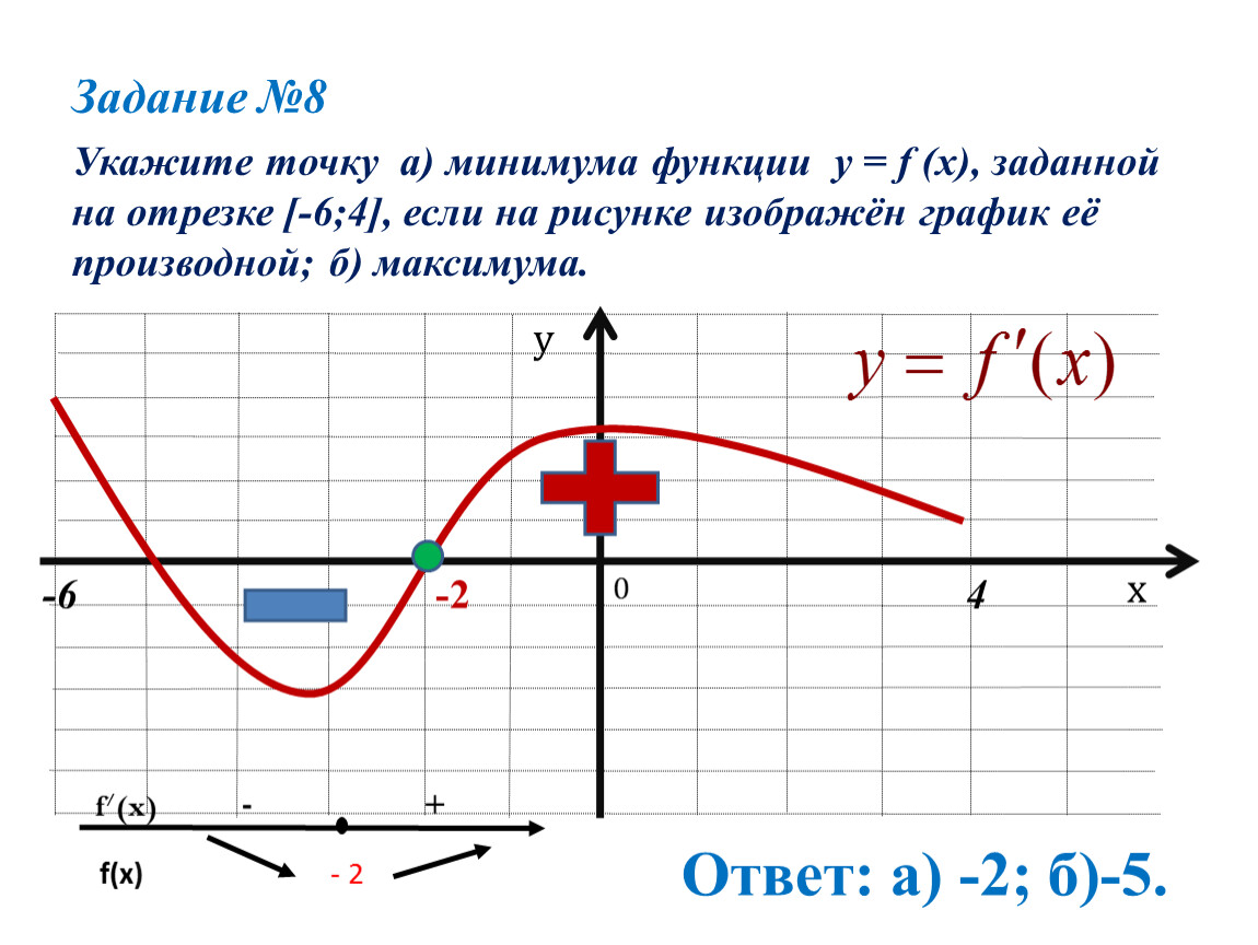 Найти точку минимума на графике. Минимум функции. Точка минимума ФУНКЦИИЭ. Точки минимума на графике производной. Точки максимума и минимума функции.