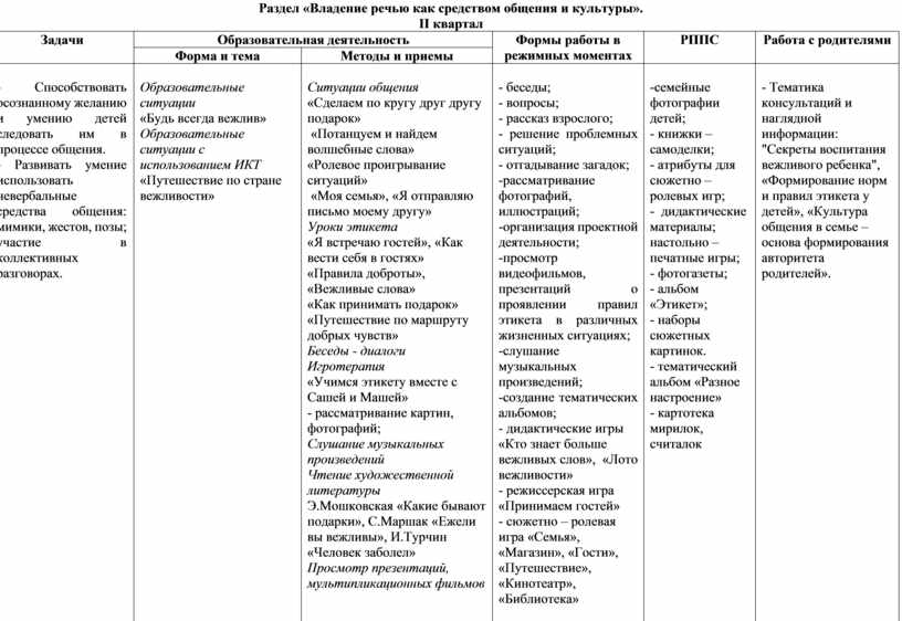 Технологическая карта режимных процессов