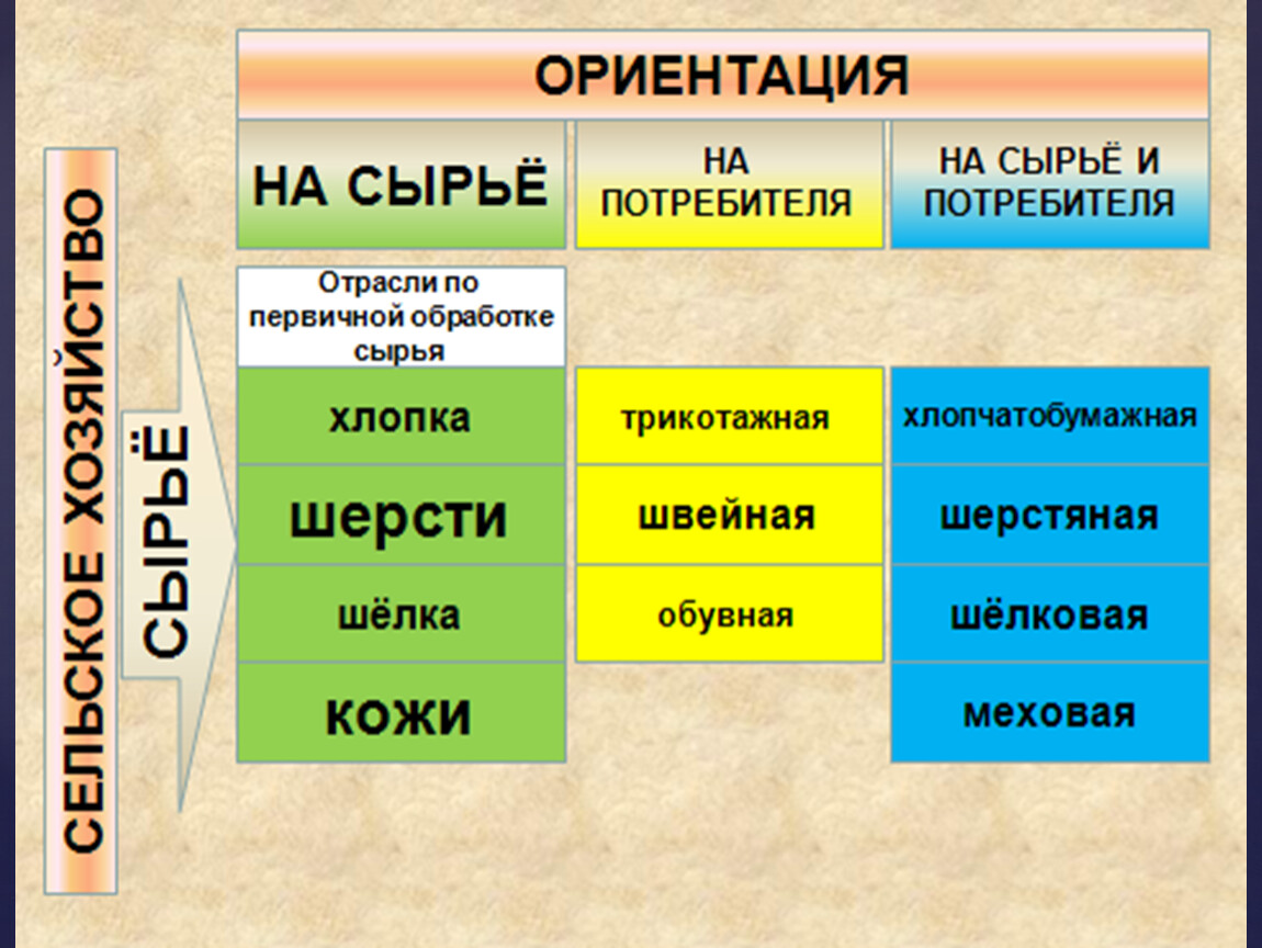 На сырье ориентируются отрасли. Факторы размещения легкой промышленности. Факторы размещения отраслей легкой промышленности. Факторы размещения легкой отрасли. Сырьевой фактор размещения легкой промышленности.