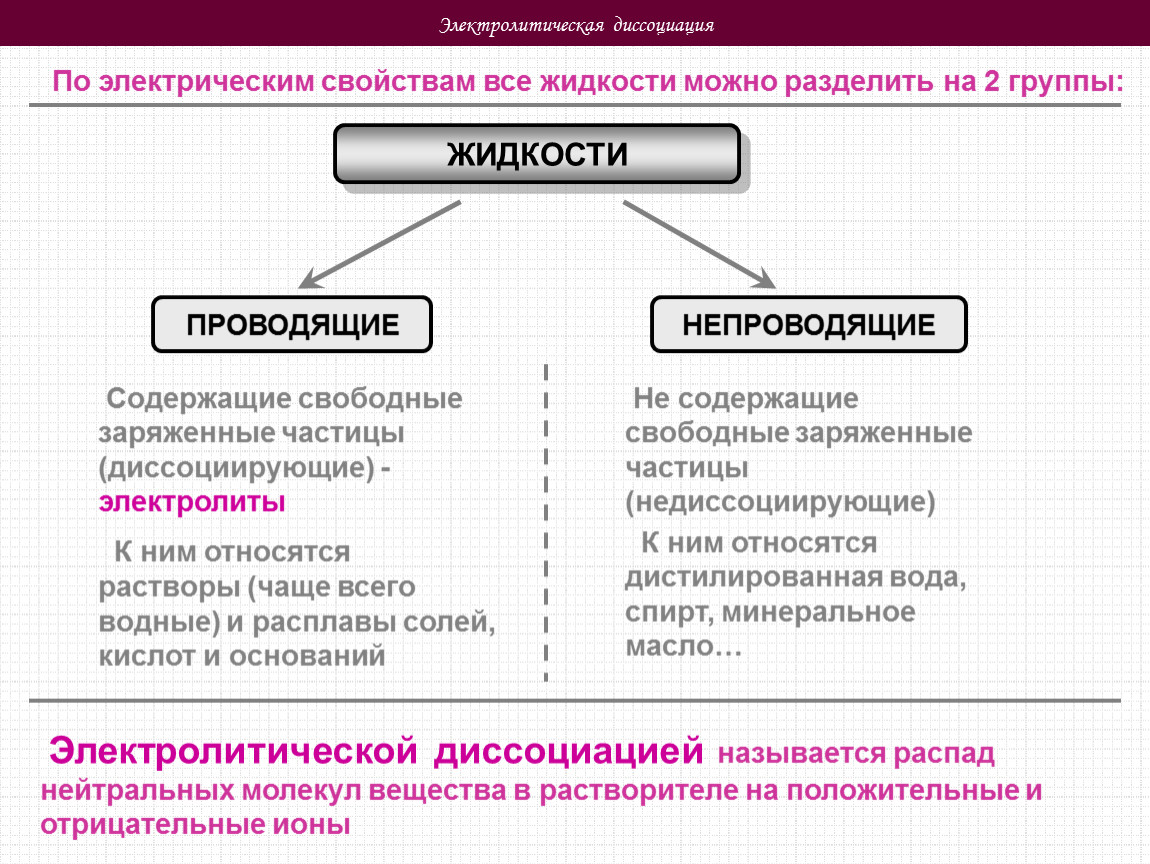 Электролитическая диссоциация свойства