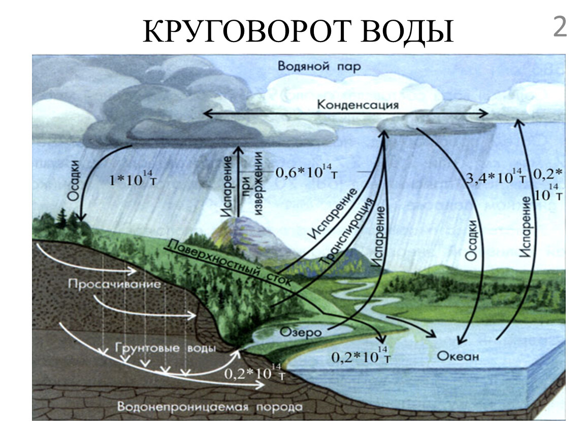 Гидросфера энергия. Влагооборот в атмосфере.