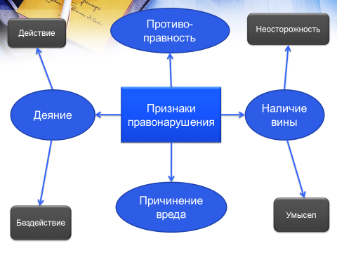 Правонарушения и юридическая ответственность 9 класс презентация