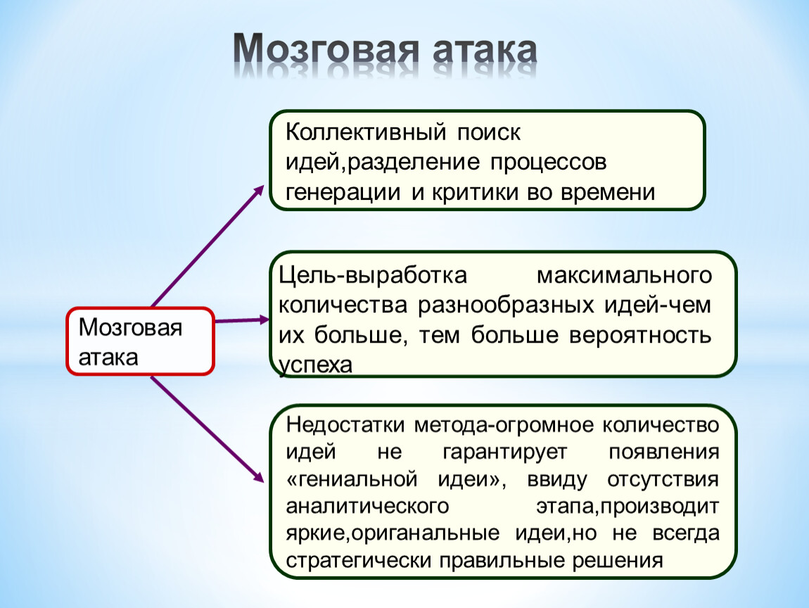 Сколько идеи. Недостатки метода коллективной генерации идей. Метод коллективной генерации идей (мозговой атаки). Метод коллективный поиск идей. Методы выработки идей проекта.