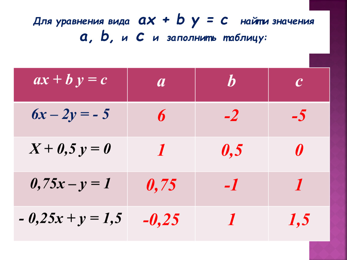 Типы уравнений 7 класс. Решение уравнений таблица. Линейные уравнения таблица. Линейные уравнения найти значения найти значение.