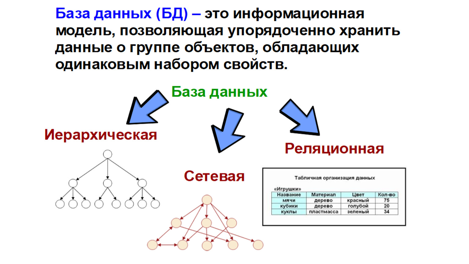 Модель данных иерархическая сетевая реляционная. Иерархическая, сетевая, реляционная базы данных. Сетевая иерархическая и реляционная модель данных. Реляционные базы данных. Иерархический сетевой и реляционный подходы.