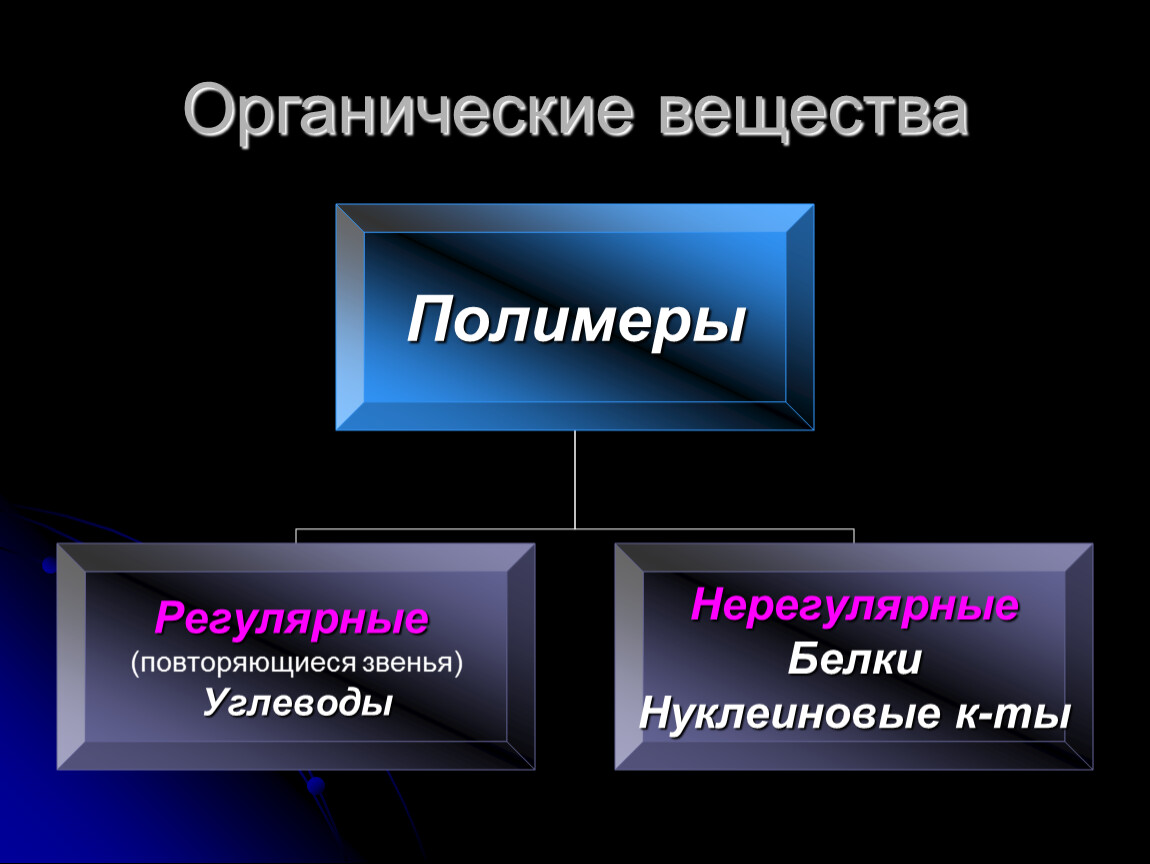 Органические вещества служат. Признаки органических веществ. Разделы органической химии. Цели органической химии. Центры органической химии в России.