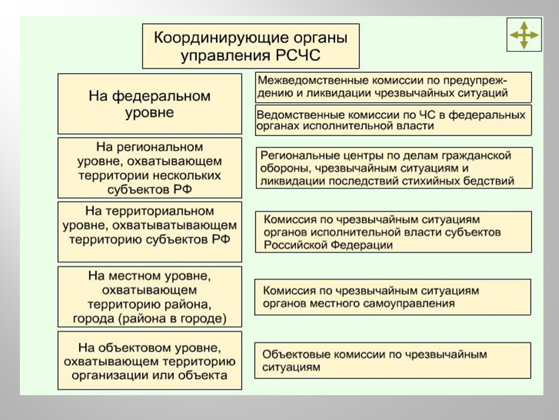 Постоянно действующий исполнительный орган. Структура Координационного органа РСЧС. Структура органов управления РСЧС. Орган координирующие органы управления РСЧС В организации. Органы повседневного управления РСЧС на федеральном уровне.