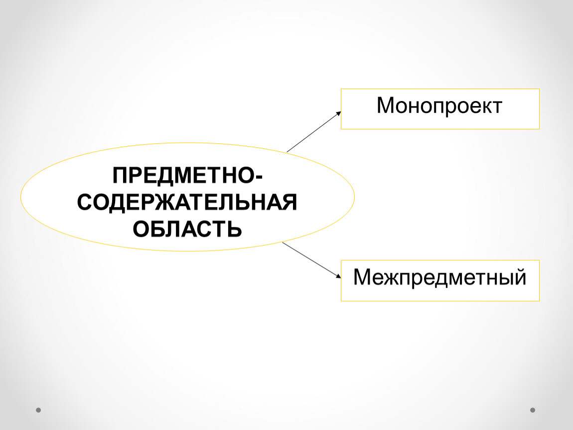 Укажите типы проектов по предметно содержательной области