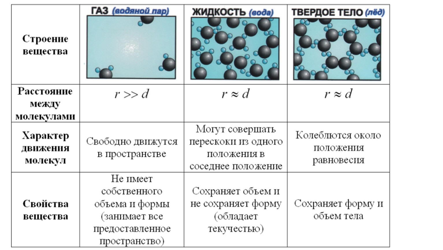 Свойство веществ твердое тело. Молекулярные кинетические теории основные таблица. Таблица агрегатных состояний МКТ. Агрегатное состояние вещества таблица строение молекул. Молекулярно-кинетическая теория агрегатных состояний.