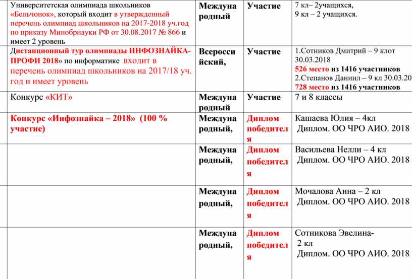 Список олимпиад утвержденных министерством