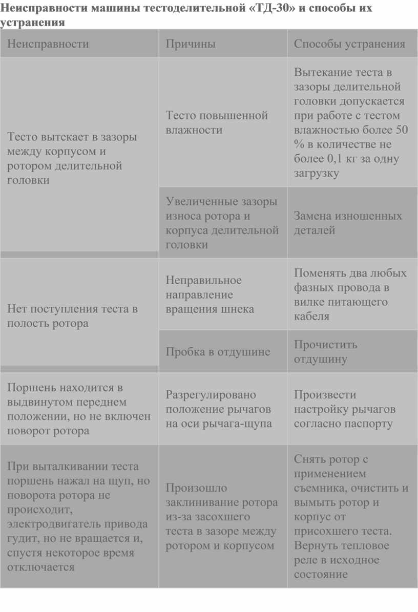 Правила эксплуатации тестоделительных машин