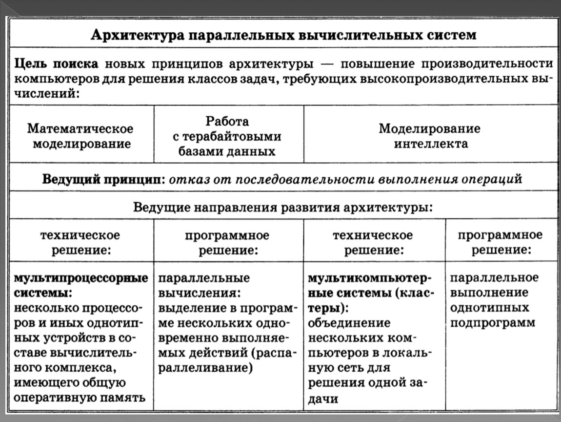 Развитие архитектуры вычислительных систем